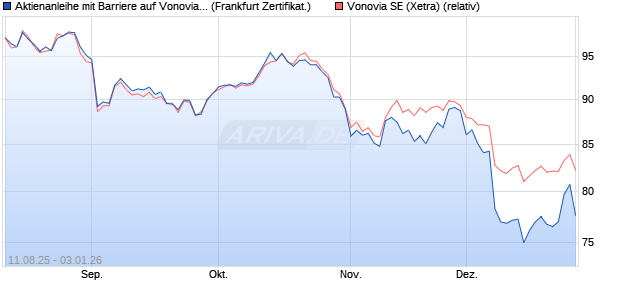 Aktienanleihe mit Barriere auf Vonovia [Vontobel] (WKN: VH0080) Chart