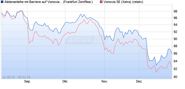 Aktienanleihe mit Barriere auf Vonovia [Vontobel] (WKN: VH008Y) Chart