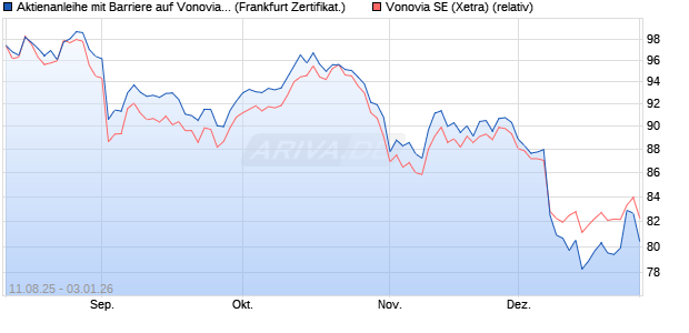 Aktienanleihe mit Barriere auf Vonovia [Vontobel] (WKN: VH008Z) Chart