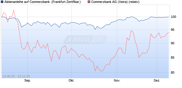 Aktienanleihe auf Commerzbank [Vontobel] (WKN: VH02QC) Chart