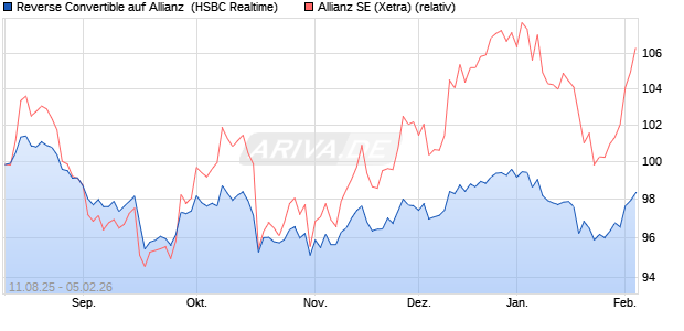 Reverse Convertible auf Allianz [HSBC Trinkaus & Bu. (WKN: HT7GK3) Chart