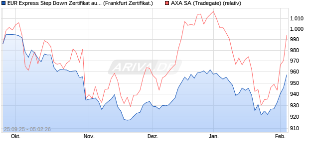 EUR Express Step Down Zertifikat auf AXA [UBS AG (. (WKN: UBS0H3) Chart