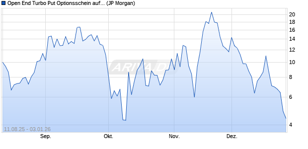 Open End Turbo Put Optionsschein auf DAX [J.P. Mor. (WKN: JU0KAR) Chart