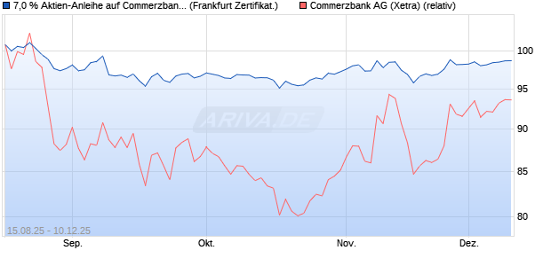 7,0 % Aktien-Anleihe auf Commerzbank [Landesbank. (WKN: LB59DT) Chart
