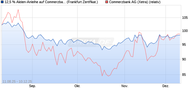 12,5 % Aktien-Anleihe auf Commerzbank [Landesban. (WKN: LB59DW) Chart