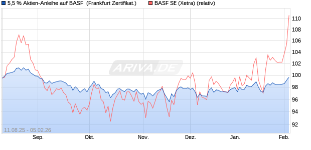 5,5 % Aktien-Anleihe auf BASF [Landesbank Baden-. (WKN: LB59D3) Chart