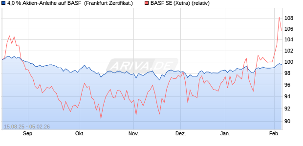 4,0 % Aktien-Anleihe auf BASF [Landesbank Baden-. (WKN: LB59D2) Chart