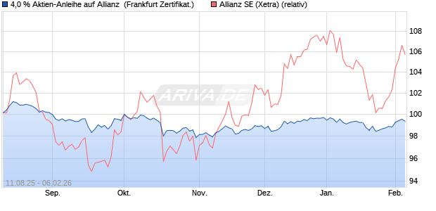 4,0 % Aktien-Anleihe auf Allianz [Landesbank Baden-. (WKN: LB59CM) Chart
