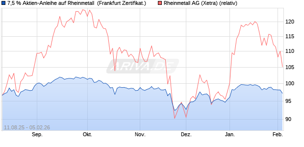 7,5 % Aktien-Anleihe auf Rheinmetall [Landesbank B. (WKN: LB59J2) Chart