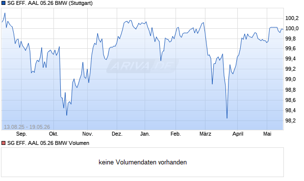 SG EFF. AAL 05.26 BMW Aktie Chart