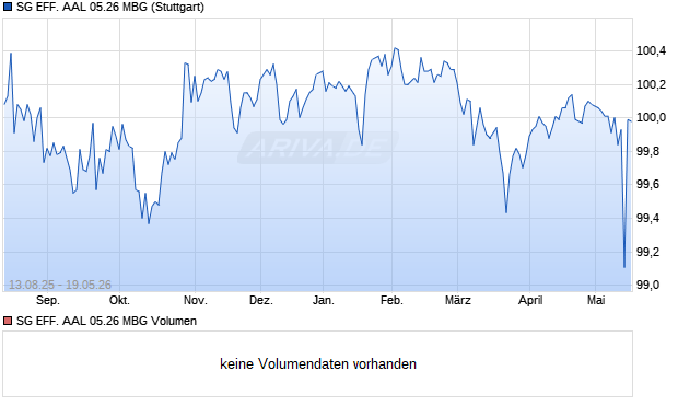 SG EFF. AAL 05.26 MBG Aktie Chart