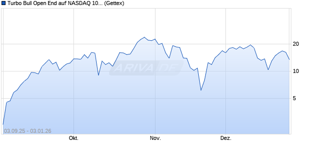 Turbo Bull Open End auf NASDAQ 100 [UniCredit Ba. (WKN: UG8W38) Chart
