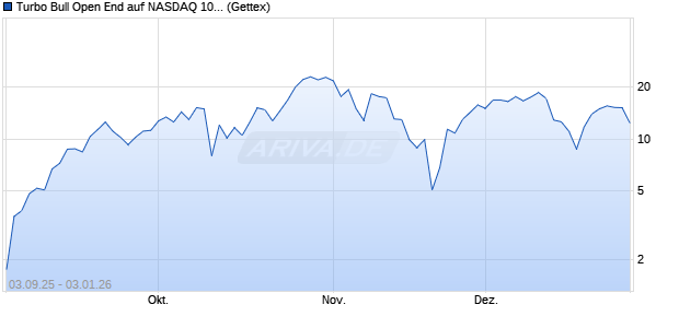 Turbo Bull Open End auf NASDAQ 100 [UniCredit Ba. (WKN: UG8W3D) Chart