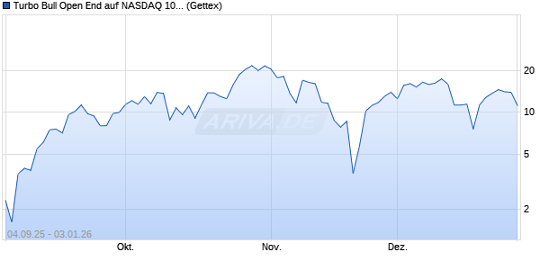 Turbo Bull Open End auf NASDAQ 100 [UniCredit Ba. (WKN: UG8W5E) Chart