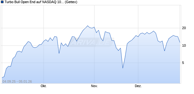 Turbo Bull Open End auf NASDAQ 100 [UniCredit Ba. (WKN: UG8W5C) Chart