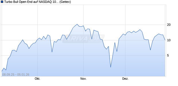 Turbo Bull Open End auf NASDAQ 100 [UniCredit Ba. (WKN: UG8W7X) Chart