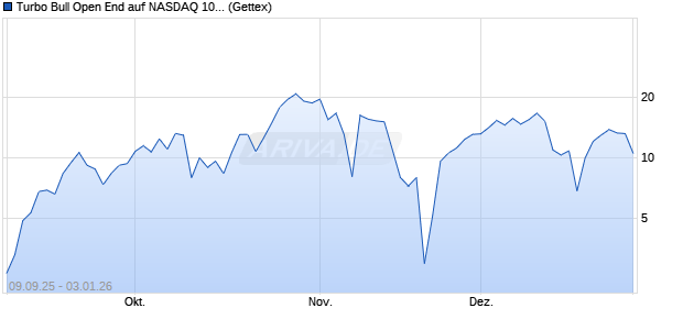 Turbo Bull Open End auf NASDAQ 100 [UniCredit Ba. (WKN: UG8W9Q) Chart