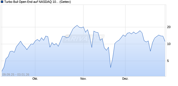 Turbo Bull Open End auf NASDAQ 100 [UniCredit Ba. (WKN: UG8W9P) Chart
