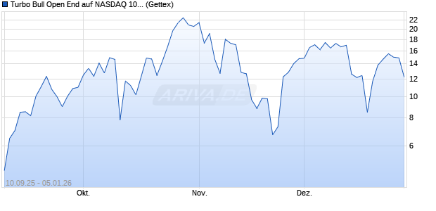 Turbo Bull Open End auf NASDAQ 100 [UniCredit Ba. (WKN: UG8WAW) Chart