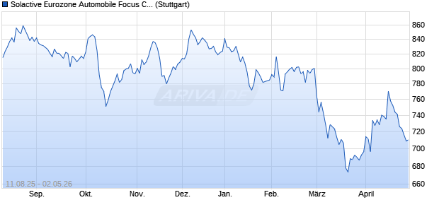 Solactive Eurozone Automobile Focus Capped Decre. Chart