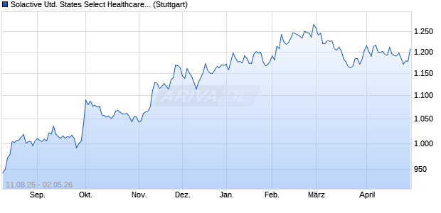 Solactive United States Select Healthcare 43 AR Index Chart
