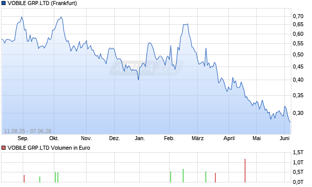 VOBILE GRP.LTD Aktie Chart