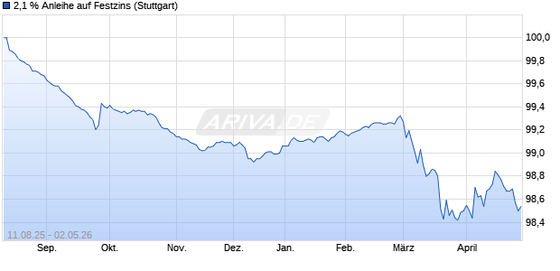 2,1 % Anleihe auf Festzins (WKN LB59NE, ISIN DE000LB59NE1) Chart