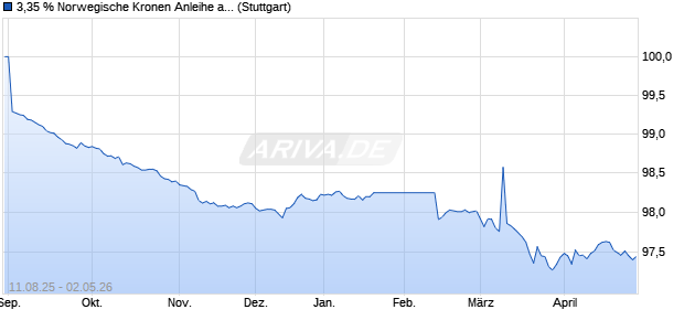 3,35 % Norwegische Kronen Anleihe auf Festzins (WKN LB59MG, ISIN DE000LB59MG8) Chart