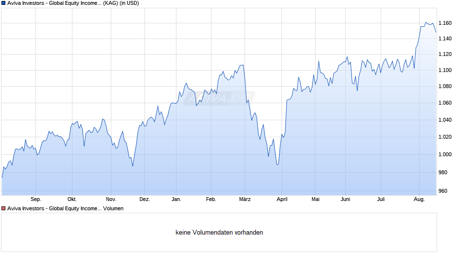 Aviva Investors - Global Equity Income Fund S USD Chart