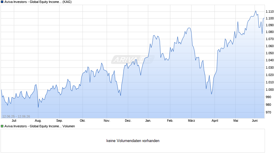 Aviva Investors - Global Equity Income Fund S EUR Chart