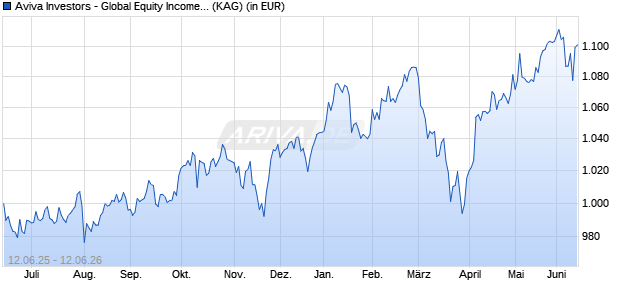 Performance des Aviva Investors - Global Equity Income Fund S EUR (ISIN LU3085606948)