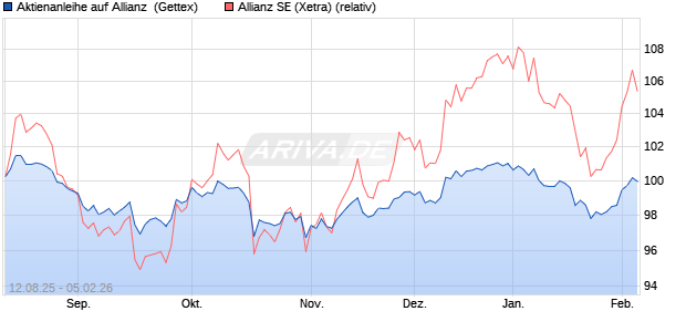 Aktienanleihe auf Allianz [UniCredit Bank GmbH] (WKN: UG8XUF) Chart