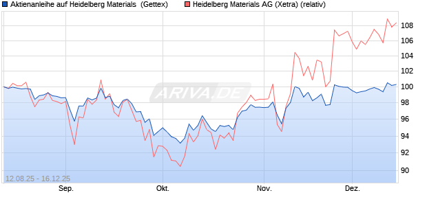 Aktienanleihe auf Heidelberg Materials [UniCredit Ba. (WKN: UG8XVD) Chart
