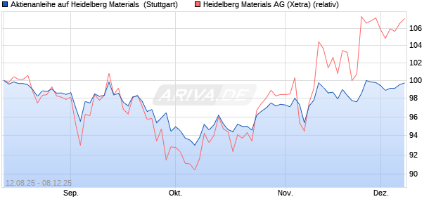 Aktienanleihe auf Heidelberg Materials [UniCredit Ba. (WKN: UG8XVE) Chart