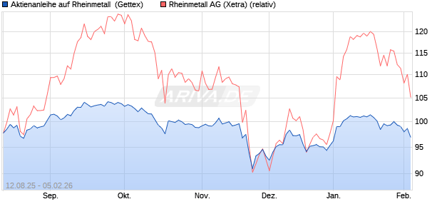 Aktienanleihe auf Rheinmetall [UniCredit Bank GmbH] (WKN: UG8XVT) Chart