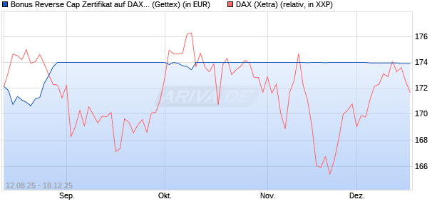 Bonus Reverse Cap Zertifikat auf DAX [UniCredit Ban. (WKN: UG8X1J) Chart