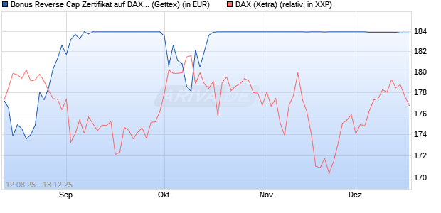 Bonus Reverse Cap Zertifikat auf DAX [UniCredit Ban. (WKN: UG8X1L) Chart