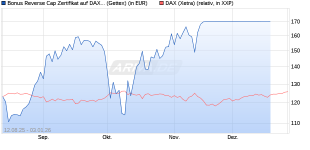 Bonus Reverse Cap Zertifikat auf DAX [UniCredit Bank GmbH] Chart