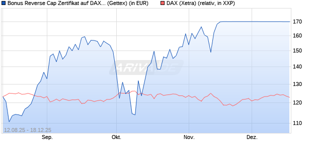Bonus Reverse Cap Zertifikat auf DAX [UniCredit Ban. (WKN: UG8X1M) Chart