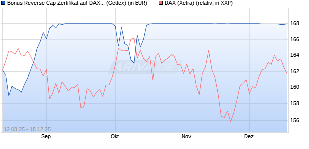 Bonus Reverse Cap Zertifikat auf DAX [UniCredit Ban. (WKN: UG8X1N) Chart