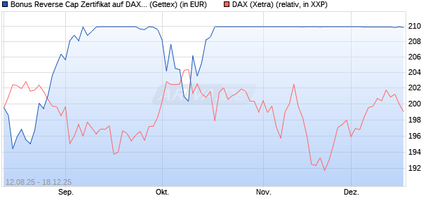 Bonus Reverse Cap Zertifikat auf DAX [UniCredit Ban. (WKN: UG8X1P) Chart