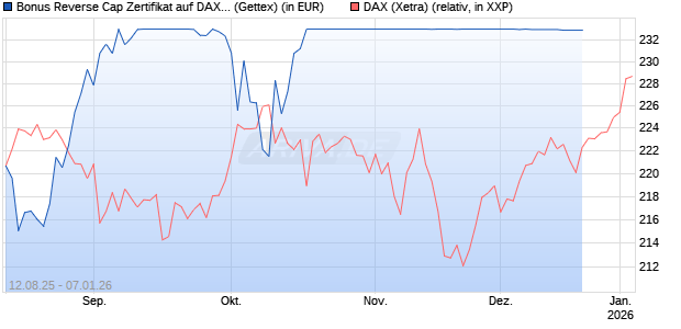 Bonus Reverse Cap Zertifikat auf DAX [UniCredit Bank GmbH] Chart