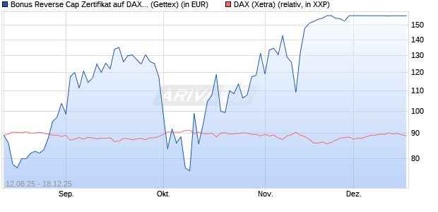 Bonus Reverse Cap Zertifikat auf DAX [UniCredit Ban. (WKN: UG8X1R) Chart