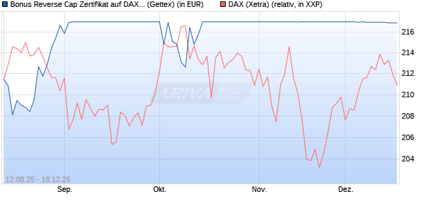 Bonus Reverse Cap Zertifikat auf DAX [UniCredit Ban. (WKN: UG8X1S) Chart