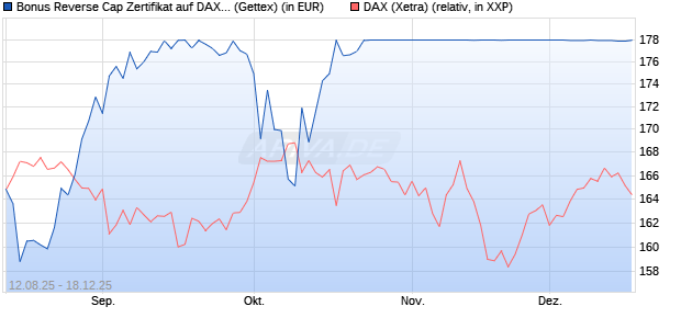 Bonus Reverse Cap Zertifikat auf DAX [UniCredit Ban. (WKN: UG8X1T) Chart