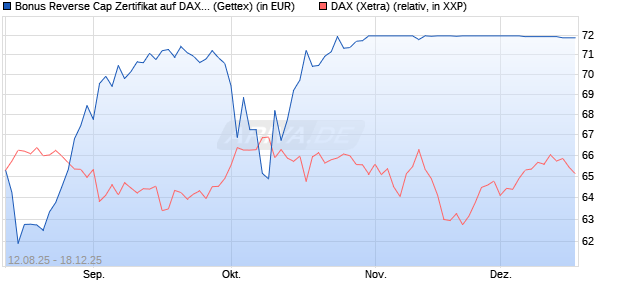 Bonus Reverse Cap Zertifikat auf DAX [UniCredit Ban. (WKN: UG8X1U) Chart