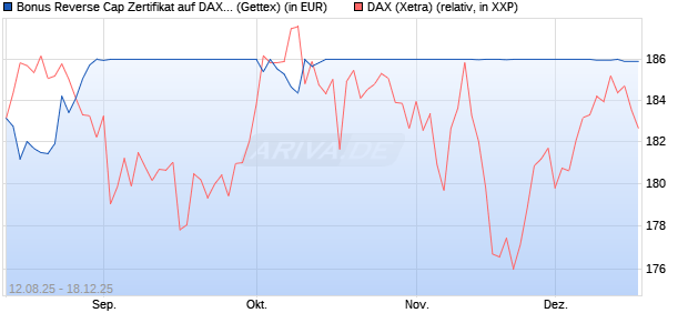 Bonus Reverse Cap Zertifikat auf DAX [UniCredit Ban. (WKN: UG8X1V) Chart