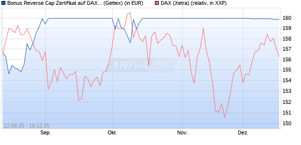 Bonus Reverse Cap Zertifikat auf DAX [UniCredit Ban. (WKN: UG8X1W) Chart
