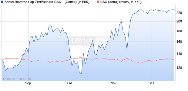 Bonus Reverse Cap Zertifikat auf DAX [UniCredit Ban. (WKN: UG8X1X) Chart