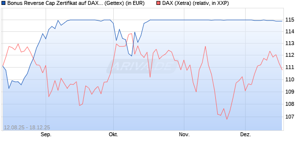 Bonus Reverse Cap Zertifikat auf DAX [UniCredit Ban. (WKN: UG8X1Y) Chart